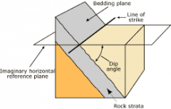Compass direction of a rock unit measured parallel to the intersection of that unit with a horizontal plane