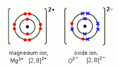 Mg lost 2 electrons to complete its outer shell.
Oxygen gained 2 electrons to complete its outer shell.
Mg2+ and O2- are ions in MgO
