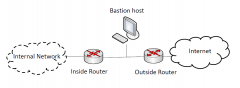 Only Bastion host visible from outside
Bastion host used as filter and/or proxy
Less security than DMZ
