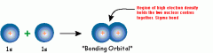 when two s orbitals overlap, they make a sigma bond giving the highest possible electron density between the 2 nuclei.