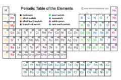 Every atom in an element has the same atomic number.