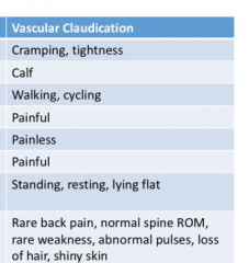 - pain, location, exac, riding bike, downhill walking, uphill, remission, assoc. factors