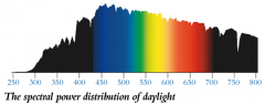 

spectral power distribution (SPD)