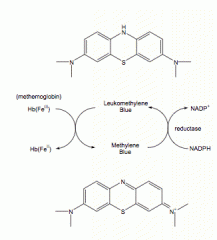 Methylene blue is reduced by NADPH to breakdown methemoglobin and create leukomethylene blue