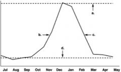The Figure shows the incidence of influenza
during a typical year. Which letter on the graph indicates the endemic level? 
