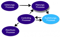 - Initiierungs-Prozesse führt zu


- Planungs-Prozesse führt zu


- Ausführungs-Prozesse ist im Austausch mit


- Controlling Prozesse führt zu


- Abschluss-Prozesse


 
