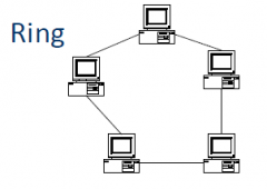 1. Data travels in a circular fashion from one computer to another on the network.
2. Typically FDDI, SONET or Token Ring technology are used to implement a ring network. 