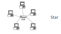 1. All computers/devices connect to a central device called hub or switch
2. Each device requires a single cable point-to-point connection between the device and hub
3. Most widely implemented.