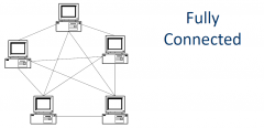 1. Impractical for large networks
2. There is no hierarchy, all computers are equal.
3. There is a direct link between all pairs of nodes.
3. Expensive
4. Highly reliable   