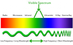 the part of the electromagnetic spectrum that the human eye can see. ROY G BIV