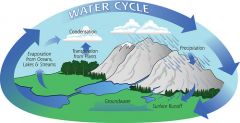 Continuous movement of Ground water onto land and back to water sources-cycling of water between Earth and the atmosphere. This takes place by evaporation condensation precipitation surface runoff and transpiration 