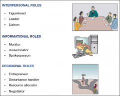 1. Interpersonal relationships: figurehead, leader,
and liaison. 2. Informational transfer: monitor,
disseminator, and spokesperson; 
3. Decision-making: entrepreneur,
disturbance handler, resource , allocator and negotiator.





"

