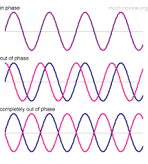 Particles oscillating perfectly in time with each other (reaching their max positive displacement at the same time)
