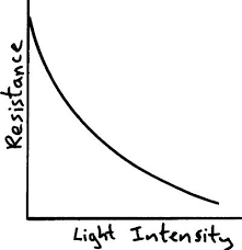 Resistance decreases as the light intensity incident on it increases