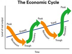 The natural fluctuation of the economy between periods of expansion (growth) and contraction(recession). 

