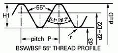 British Standard Fine

Vee form

55º angle

Rounded at root and crest

Finer pitches available than BSW