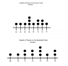 The median & mean height for the basketball team is larger than the soccer team's, the basketball team has a smaller spread of data (variance) than the soccer team.