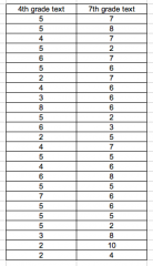 25 random words were selected from a 4th grade textbook and a 7th grade textbook in the same subject.The word length was measured in letters, and the data is shown in the table. Are the words in the 4th grade textbook generally longer or shorter t...