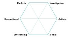 Realistic - mechanicalInvestigative - analyticArtistic - expressive, original, introspectiveSocial - people orientedEnterprising - manipulativeConventional - clericalorganized in order around a hexagon; adjacent types being relatively similar to o...