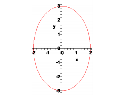 A circle with centre 1 that stretches to 3 and -3 in the y axis and stretches to 2 and -2 in the x axis