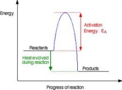Activation energy is the amount of energy required for a reaction start happening.