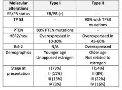 inactivation of the PTEN tumor suppressor gene
mutations in beta-catenin and KRAS (Kirsten rat sarcoma viral oncogene)
and defects in DNA mismatch repair resulting in micro-satellite instability

#51