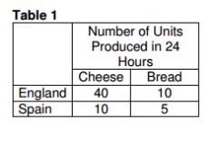 Assume that England and Spain can switch between producing cheese and bread at a constant rate. The opportunity cost of 1 unit of cheese for England is