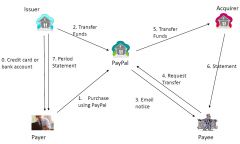 •Transfer money P2P online
•Funds stored in PayPal account
•Payment possible via credit card, direct debit, PayPal deposit
•Banking information not provided to merchants
•Allows for money transfer to any registered PayPal email address