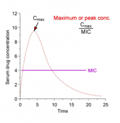 - Maximize the peak concentration (Cmax)
- Cmax/MIC ratio ≥ 8 is best