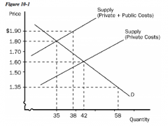 This graph represents the tobacco industry. Without any government intervention, the equilibrium price and quantity are