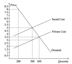 Suppose that the production of plastic creates a social cost which is depicted in the graph above. What is the socially optimal quantity of plastic?