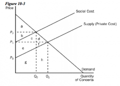 The difference between the social cost curve and the supply curve reflects the