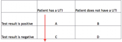 Probability that a sick patient will have a positive test result

Sensitivity = A / (A + C)