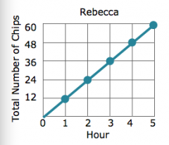 The graph shown here represents how many chips Rebcca eats per hour. The amount of chips Leila eats per hour can be represented by the equation y=15x. Who eats more chips in 3 hours?