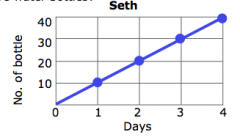 The graph shown here represents how many water bottles Seth sold per day. The number of water bottles Hayden sold can be represented by the equation y=9x. Who sold more water bottles in 2 days?