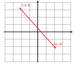 Write an equation for the line shown on this graph. Show how you calculated the slope.