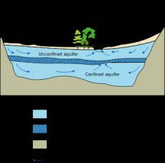 a aquifer is the permeant body of rock. a saturation zone is located right below the rock. When a aquifer is being filled a spring is released the rocks over flow on land.