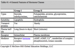 Group 1 Hormones:
- Types: steroids and thyroid hormones
- Solubility: lipophilic
- Transport proteins: yes
- Plasma half-life: long (hours to days)
- Receptor location: intracellular
- Mediator: receptor-hormone complex