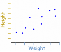 A Scatter (XY) Plot has points that show the
relationship between two sets of data

