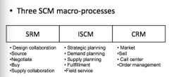 SRM = Supplier Relationship Management
ISCM = Integrated Supply Chain Management
CRM = Customer Relationship Management