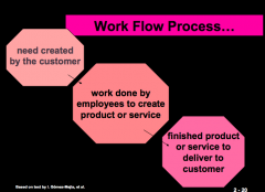 Managers need to do work-flow analysis to examine how work creates or adds value to the ongoing business processes.
Work-flow analysis usually reveals that some steps or jobs can be combined, simplified, or even eliminated. In some cases, it has ...