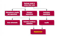 Outplacement: helping laid off workers find new jobs

Typically, an organization will institute a layoff when it cannot reduce its labor costs by any other means. Figure 6.3, which presents a model of the layoff decision and its alternatives, sh...