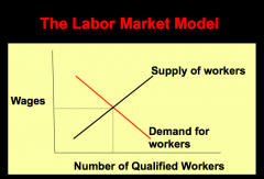 The labor market model is, in essence, a supply and demand model applied to labor.  As shown here, the less employers are willing to pay (which represents a low demand for labor) and the lower the pay workers are willing to accept for a given job ...