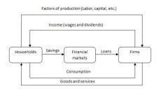 In this model, households represent the group of individuals in the economy who perform two functions. They are the owners and providers of the factors of production that are used to make goods and services. Firms represent the productive units in the eco