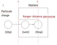 Distance au laquelle le particule est totalement absorbe par la matiere