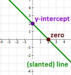 Graph is a straightline
One independent (x) andone dependent (y), a is the constant term or y-int.