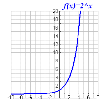 F(x) – ax   a is any value greater than 0,never crosses the x-axis, always passes through (0,1)