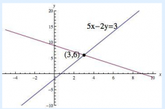 Step 1: Graph the line 5x-2y=3. 
Step 2: Find a point on the line 5x-2y=3 and create another line that also contains that point, but is not the same line. (student may choose any point on the line, for this example I chose (3,6)). 
Step 3: find ...