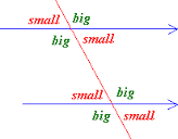 When a pair of parallel lines is intersected by a third, two types of angles are formed: big angles and small angles