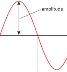 The amplitude of a wave is its maximum disturbance from its undisturbed position. 

The amplitude is not the distance between the top and bottom of a wave.  